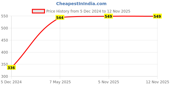 myntra.com SOHI Silver-Plated Stone-Studded Jewellery Set sohi Price History Graph from 5 Dec 2024 to 10 Nov 2025