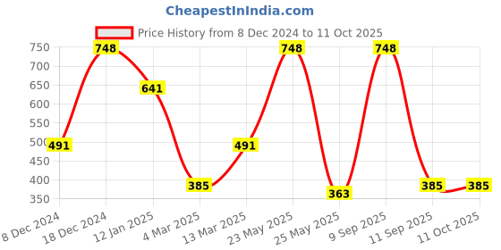 myntra.com SOHI Silver-Plated Stone Studded Jewellery Set sohi Price History Graph from 8 Dec 2024 to 10 Oct 2025
