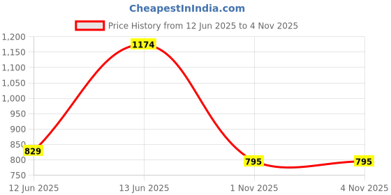 myntra.com SOHI Silver-Plated Stone-Studded Jewellery Set sohi Price History Graph from 12 Jun 2025 to 3 Nov 2025