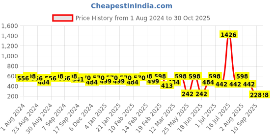 myntra.com SOHI Silver-Plated Stone Studded Layered Pendant Chain sohi Price History Graph from 1 Aug 2024 to 30 Oct 2025