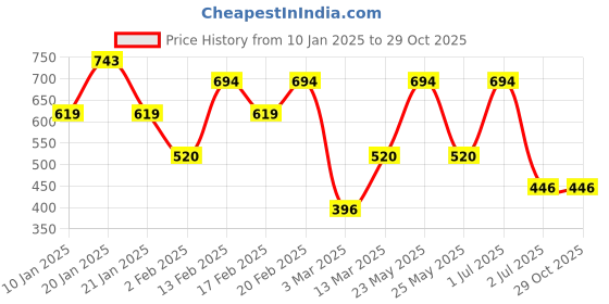 myntra.com SOHI Silver-Plated Stone-Studded Nail Ring sohi Price History Graph from 10 Jan 2025 to 28 Oct 2025