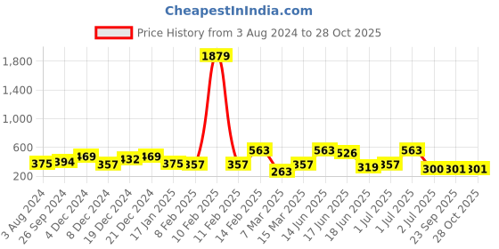 myntra.com SOHI Silver-Plated Stone-Studded Necklace sohi Price History Graph from 3 Aug 2024 to 27 Oct 2025