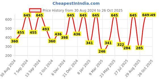 myntra.com SOHI Silver-Plated Stone-Studded Necklace sohi Price History Graph from 30 Aug 2024 to 26 Oct 2025