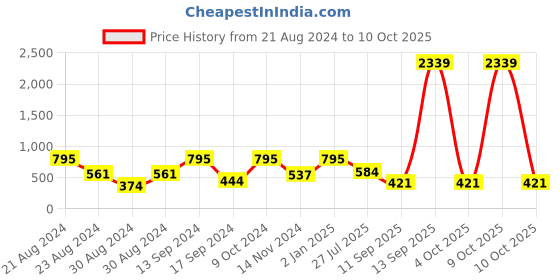 myntra.com SOHI Silver-Plated Stone-Studded Necklace sohi Price History Graph from 21 Aug 2024 to 10 Oct 2025