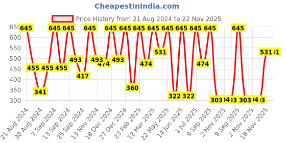 myntra.com SOHI Silver Plated Stone Studded Necklace sohi Price History Graph from 21 Aug 2024 to 22 Nov 2025