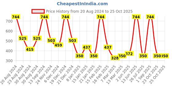 myntra.com SOHI Silver-Plated Stone-Studded Necklace sohi Price History Graph from 20 Aug 2024 to 24 Oct 2025