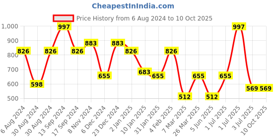 myntra.com SOHI Silver-Plated Stone Studded  Necklace & Earrings Set sohi Price History Graph from 6 Aug 2024 to 9 Oct 2025