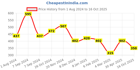 myntra.com SOHI Silver-Plated Stone-Studded Necklace & Earrings Set sohi Price History Graph from 1 Aug 2024 to 16 Oct 2025