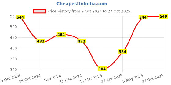 myntra.com SOHI Silver-Plated Stone Studded  Necklace & Earrings Set sohi Price History Graph from 9 Oct 2024 to 27 Oct 2025