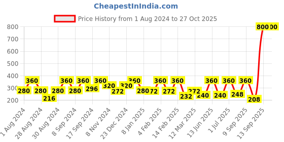 myntra.com SOHI Silver-Plated Stone-Studded Peacock Finger Ring sohi Price History Graph from 1 Aug 2024 to 27 Oct 2025
