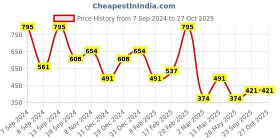 myntra.com SOHI Silver-Plated Stone Studded Pendant Necklace With Tasseled Detail sohi Price History Graph from 7 Sep 2024 to 27 Oct 2025