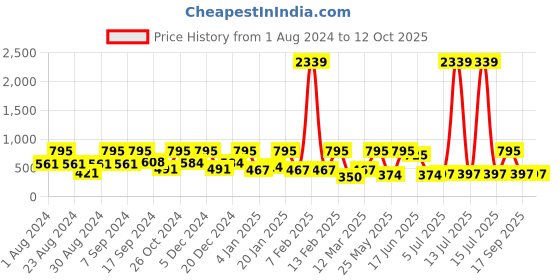 myntra.com SOHI Silver-Plated Stone-Studded Pendant with Chain sohi Price History Graph from 1 Aug 2024 to 11 Oct 2025