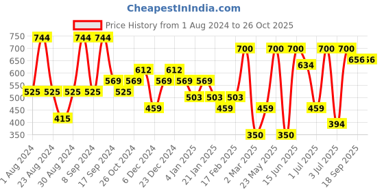 myntra.com SOHI Silver-Plated Stone-Studded Square Drop Earrings sohi Price History Graph from 1 Aug 2024 to 26 Oct 2025