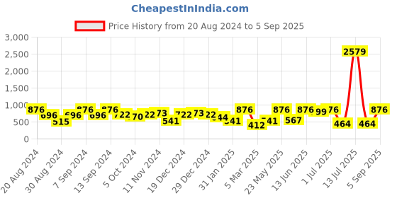 myntra.com SOHI Silver Plated Stone Studded Square Shaped Drop Earrings sohi Price History Graph from 20 Aug 2024 to 5 Sep 2025