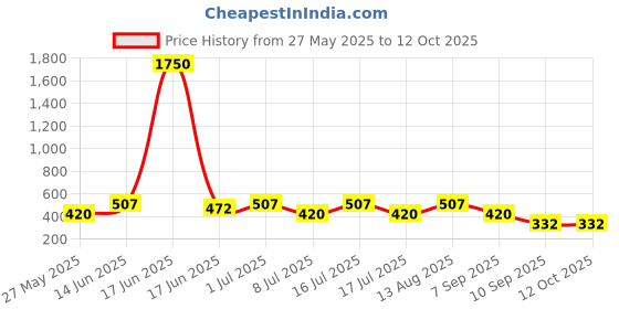 myntra.com SOHI Silver-Plated Stone Studded Square Studs Earrings sohi Price History Graph from 27 May 2025 to 11 Oct 2025