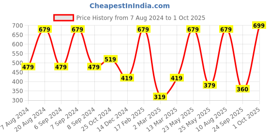 myntra.com SOHI Silver-Plated Stone-Studded Star Shaped Pendant sohi Price History Graph from 7 Aug 2024 to 1 Oct 2025