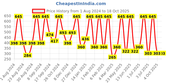 myntra.com SOHI Silver Plated Stone Studded Studs Earrings sohi Price History Graph from 1 Aug 2024 to 17 Oct 2025