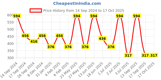 myntra.com SOHI Silver-Plated Stone-Studded Tasselled Drop Earrings sohi Price History Graph from 14 Sep 2024 to 15 Oct 2025