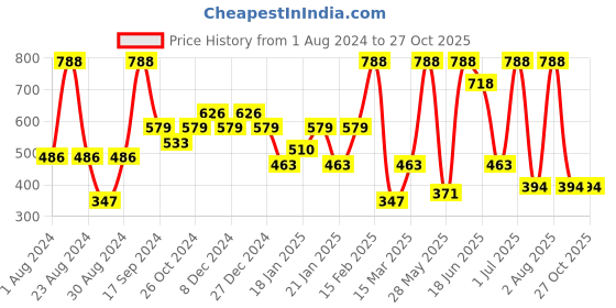 myntra.com SOHI Silver-Plated Stone-Studded Teardrop-Shaped Drop Earrings sohi Price History Graph from 1 Aug 2024 to 26 Oct 2025