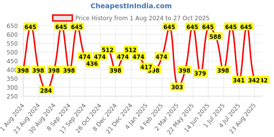 myntra.com SOHI Silver-Plated Stone-Studded Triangle Drop Earrings sohi Price History Graph from 1 Aug 2024 to 26 Oct 2025