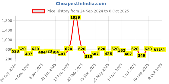 myntra.com SOHI Silver-Plated Stone-Studed Contemporary Drop Earrings sohi Price History Graph from 24 Sep 2024 to 8 Oct 2025