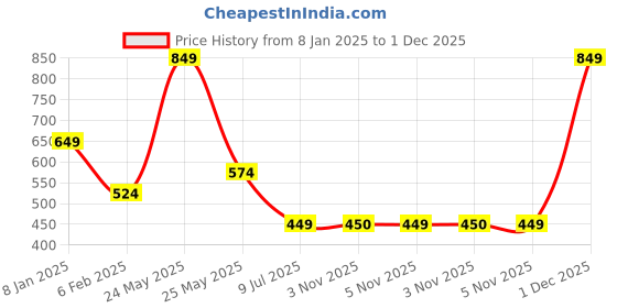 myntra.com SOHI Silver-Plated Stones Studded Circular Cuff Bracelet sohi Price History Graph from 8 Jan 2025 to 1 Dec 2025