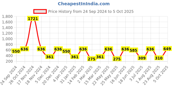 myntra.com SOHI Silver-Plated Stones Studded Contemporary Drop Earrings sohi Price History Graph from 24 Sep 2024 to 5 Oct 2025