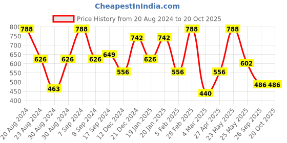 myntra.com SOHI Silver Plated Stones Studded Cuff Bracelet sohi Price History Graph from 20 Aug 2024 to 18 Oct 2025