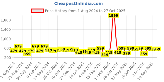 myntra.com SOHI Silver-Plated Stones Studded Diamond Shaped Oxidised Drop Earrings sohi Price History Graph from 1 Aug 2024 to 27 Oct 2025