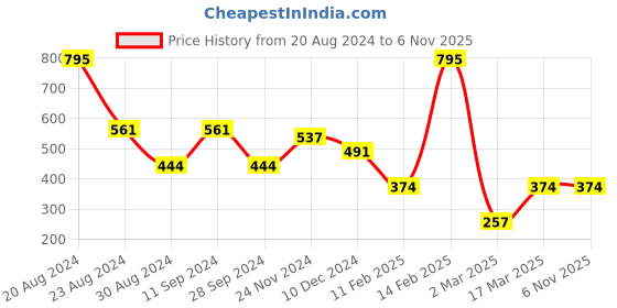 myntra.com SOHI Silver-Plated Stones Studded Geometric Vista Pendant With Chain sohi Price History Graph from 20 Aug 2024 to 5 Nov 2025