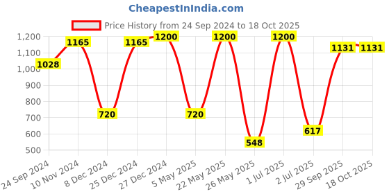 myntra.com SOHI Silver-Plated Stones Studded Jewellery Set sohi Price History Graph from 24 Sep 2024 to 18 Oct 2025