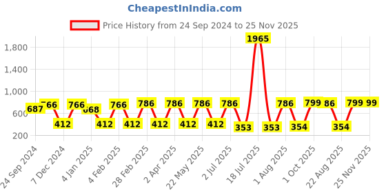 myntra.com SOHI Silver-Plated Stones Studded Jewellery Set sohi Price History Graph from 24 Sep 2024 to 24 Nov 2025