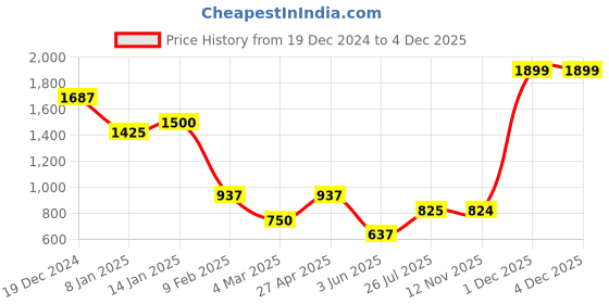 myntra.com SOHI Silver-Plated Stones-Studded Jewellery Set sohi Price History Graph from 19 Dec 2024 to 4 Dec 2025