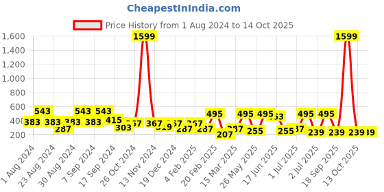 myntra.com SOHI Silver-Plated Stones Studded Leaf Shaped Drop Earrings sohi Price History Graph from 1 Aug 2024 to 14 Oct 2025