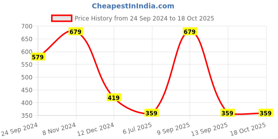 myntra.com SOHI Silver-Plated Stones Studded Leaflet Cuff Bracelet sohi Price History Graph from 24 Sep 2024 to 17 Oct 2025