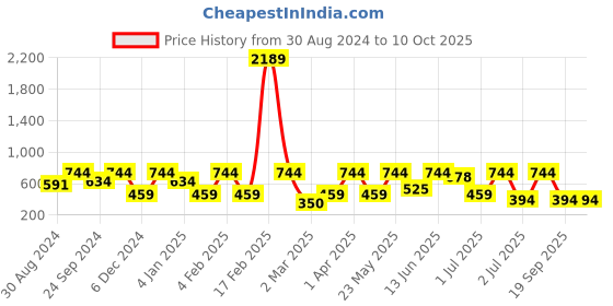 myntra.com SOHI Silver-Plated Stones Studded Lined Oval Drop Earrings sohi Price History Graph from 30 Aug 2024 to 9 Oct 2025
