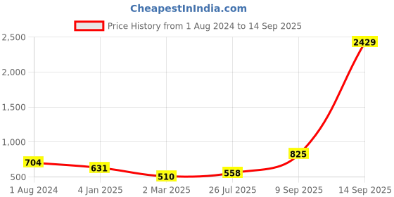 myntra.com SOHI Silver-Plated Stones-Studded Necklace & Earrings sohi Price History Graph from 1 Aug 2024 to 14 Sep 2025