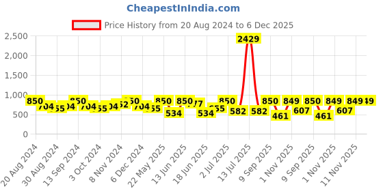 myntra.com SOHI Silver-Plated Stones-Studded Necklace & Earrings Set sohi Price History Graph from 20 Aug 2024 to 5 Dec 2025