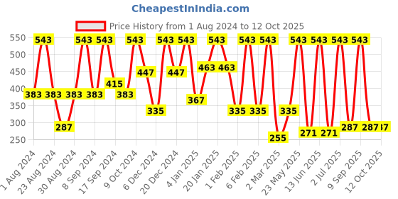 myntra.com SOHI Silver-Plated Stones Studded Teardrop Shaped Drop Earrings sohi Price History Graph from 1 Aug 2024 to 11 Oct 2025