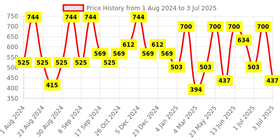 myntra.com SOHI Silver-Plated Studded Drop Earrings sohi Price History Graph from 1 Aug 2024 to 3 Jul 2025