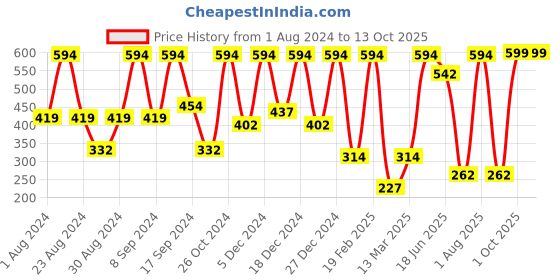 myntra.com SOHI Silver-Plated Studded Drop Earrings sohi Price History Graph from 1 Aug 2024 to 13 Oct 2025