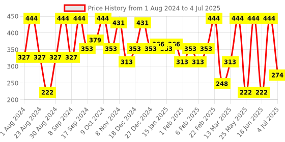 myntra.com SOHI Silver-Plated Studs Earrings sohi Price History Graph from 1 Aug 2024 to 4 Jul 2025