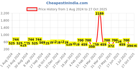 myntra.com SOHI Silver-Plated Studs Earrings sohi Price History Graph from 1 Aug 2024 to 27 Oct 2025