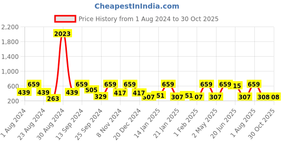 myntra.com SOHI Silver-Plated Tasselled Contemporary Drop Earrings sohi Price History Graph from 1 Aug 2024 to 29 Oct 2025