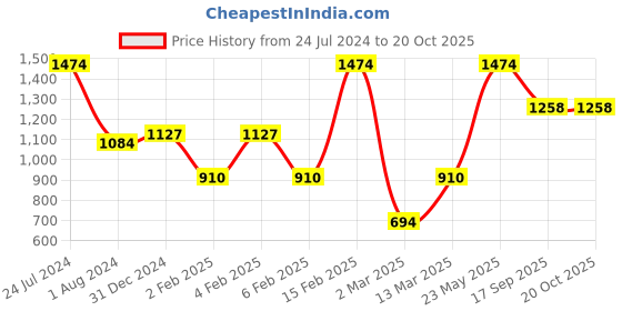 myntra.com SOHI Silver-Plated Teal Blue & Green Stone Studded Jewellery Set sohi Price History Graph from 24 Jul 2024 to 20 Oct 2025