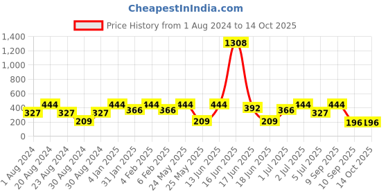 myntra.com SOHI Silver-Plated Teardrop Shaped Drop Earrings sohi Price History Graph from 1 Aug 2024 to 13 Oct 2025