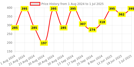 myntra.com SOHI Silver-Plated Teardrop Shaped Drop Earrings sohi Price History Graph from 1 Aug 2024 to 1 Jul 2025