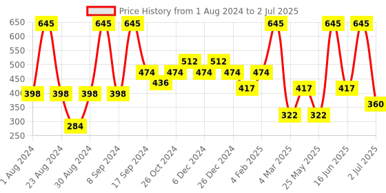 myntra.com SOHI Silver-Plated Teardrop-Shaped Drop Earrings sohi Price History Graph from 1 Aug 2024 to 2 Jul 2025