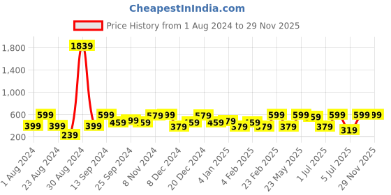 myntra.com SOHI Silver-Plated Teardrop Shaped Drop Earrings sohi Price History Graph from 1 Aug 2024 to 29 Nov 2025