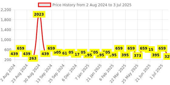 myntra.com SOHI Silver-Plated Teardrop Shaped Drop Earrings sohi Price History Graph from 2 Aug 2024 to 3 Jul 2025